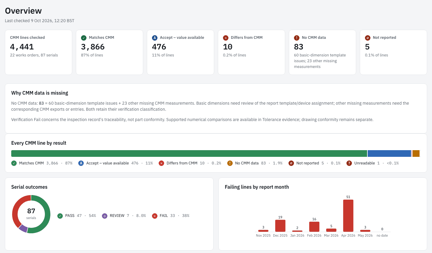CMM Verification Overview dashboard showing synthetic inspection totals, comparison statuses, serial outcomes and report-month charts.